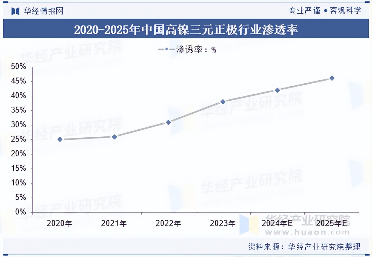 容百科技：全固态电池高镍正极材料已实现“吨级”出货 目标2030年规模化装车