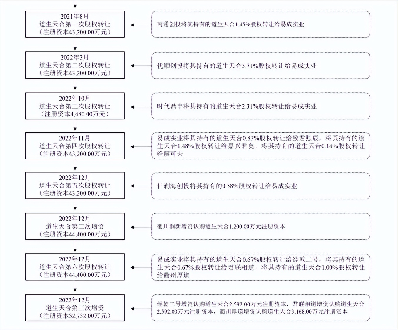 道生天合IPO:夫妻控股超六成、股权转让频繁、曾分红2.5亿(图2)