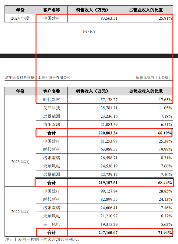 道生天合IPO:夫妻控股超六成、股权转让频繁、曾分红2.5亿(图7)