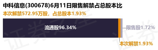 中科信息（300678）572.95万股限售股将于6月11日解禁，占总股本1.93%_财富号_东方财富网