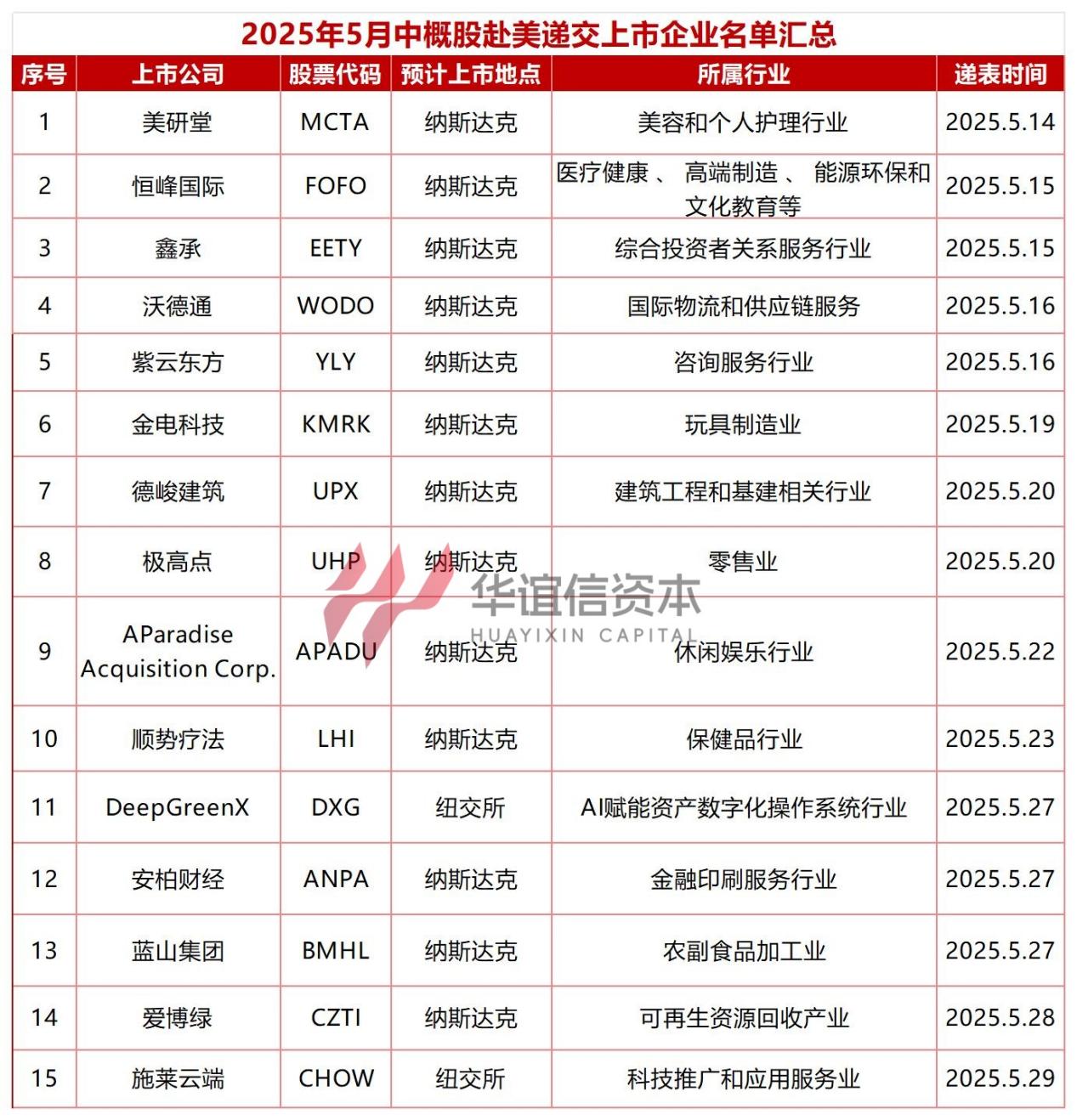 数据速递：2025年5月港美股上市情况汇总_财富号_东方财富网