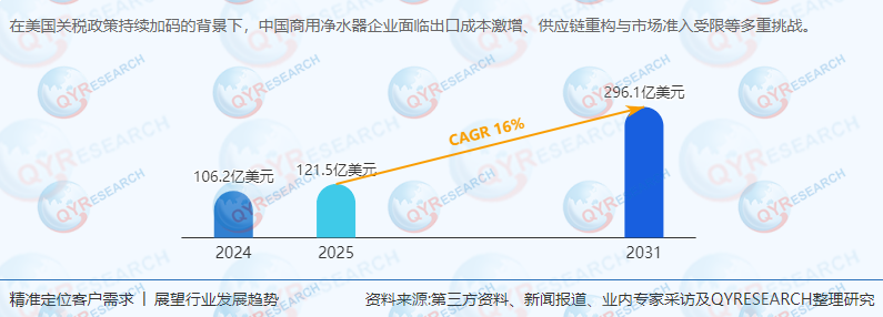 预计：商用净水器市场2025-2031期间年复合增长率为 16.0%