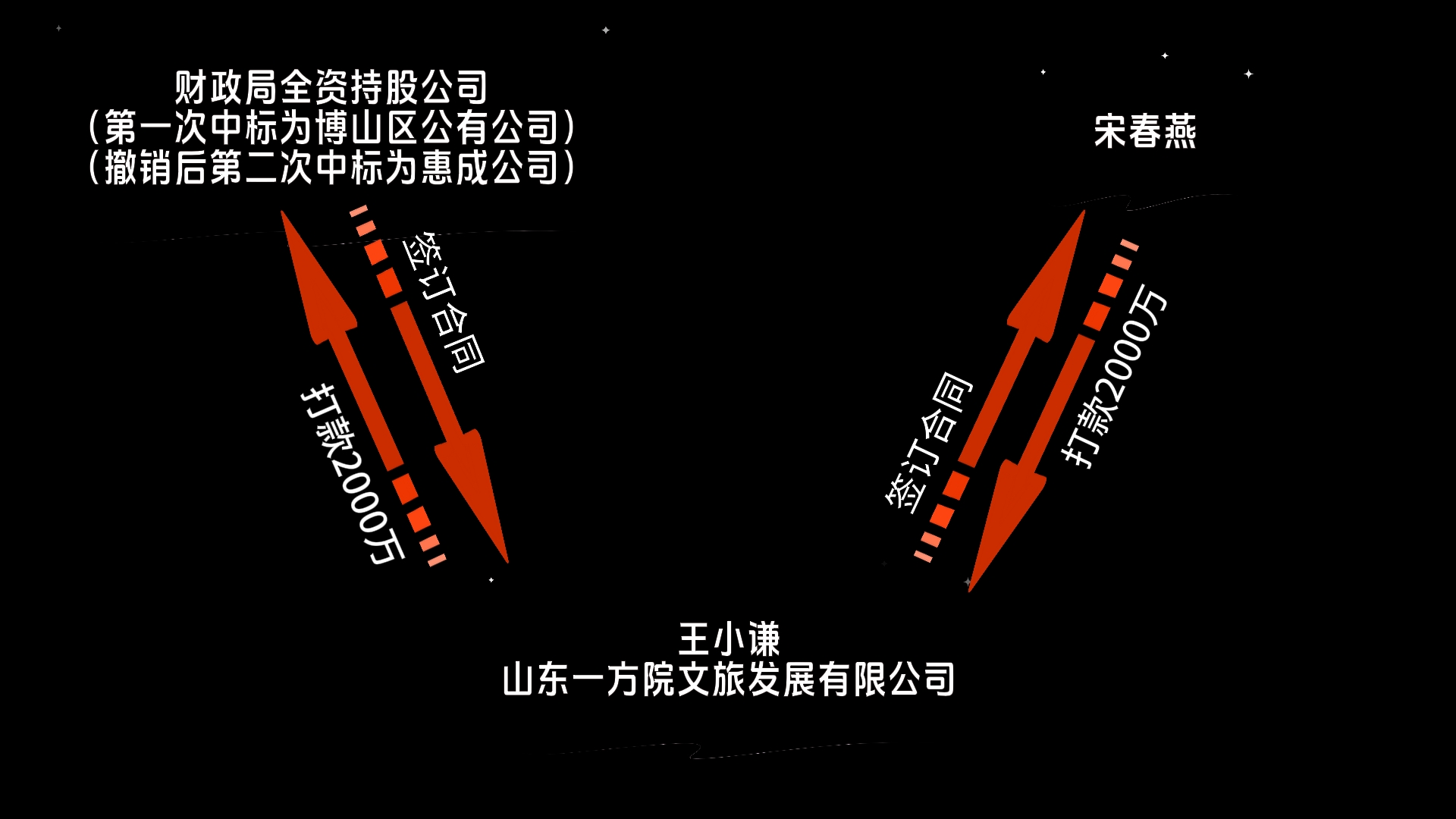 山东淄博国有资产拍卖资料造假:民企2000万元资金去向成谜(图1)