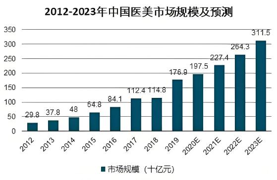 2025 中国医美市场：万亿前景在望，五维协同促规范_财富号_东方财富网