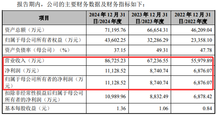 昊创瑞通IPO:计划使用募资在北京买楼 持续创新能力遭质疑(图3)
