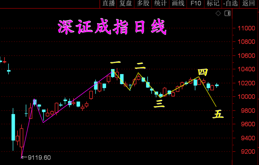 对于行情，还差临门一脚！  第3张