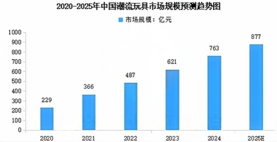 创始人系烟台人领112亿元“年薪”“90后”携潮玩品牌再闯港交所彩神vll