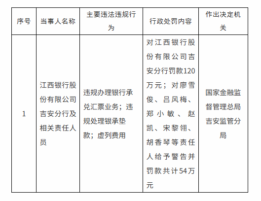 江西银行因多项违规被罚120万元 2024年房地产业不良率飙升(图1)