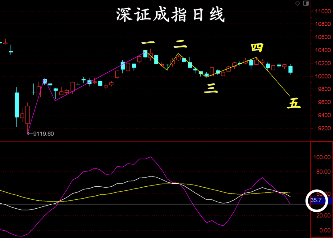 下跌行情，两种应对方法！  第3张