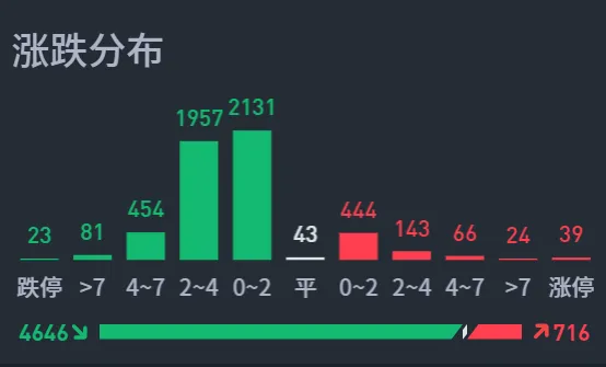 下跌行情，两种应对方法！  第1张