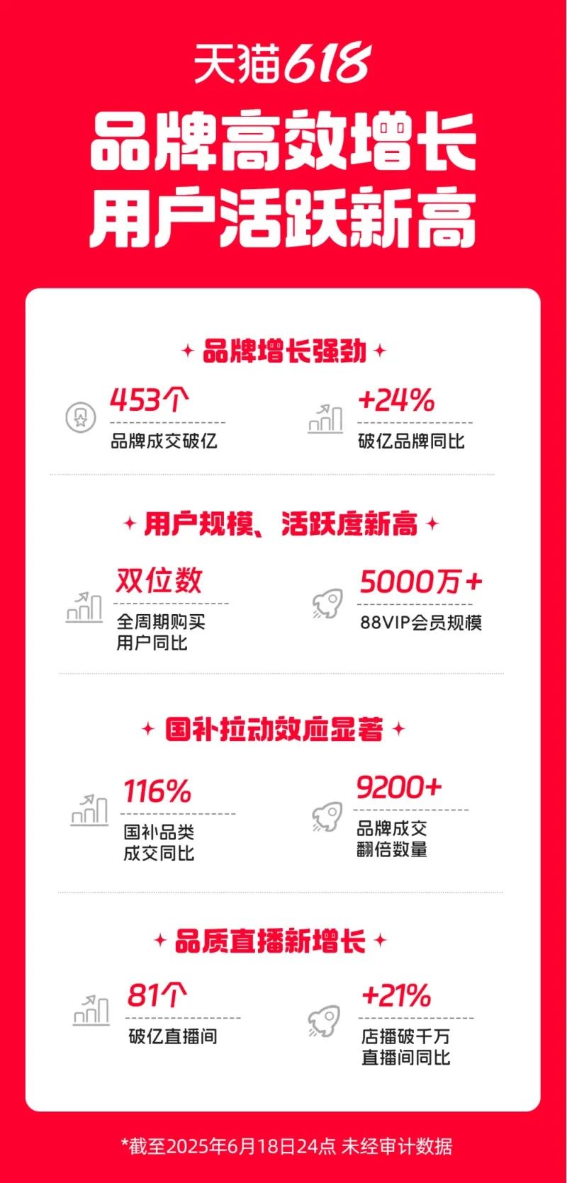 618家电行业观察:零售格局生变 天猫高速增长拿下第一-家电圈官网