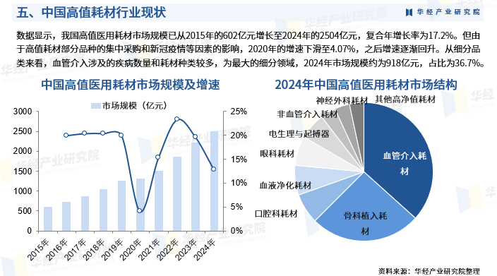 医院高耗材有哪些2025年中国高值耗材行业深度研究报告：市场需求预测、进入壁垒及投资风险_https://www.jmylbn.com_新闻资讯_第8张