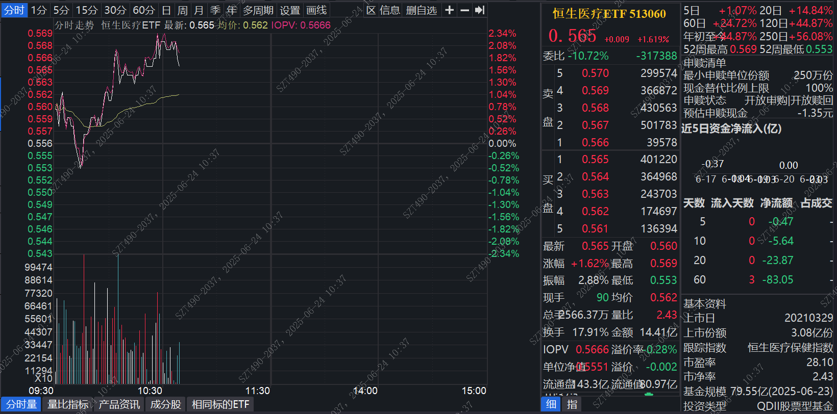 恒生医疗ETF狂飙近2%！政策红利+估值洼地双轮驱动，掘金创新药大时代_财富号_东方财富网