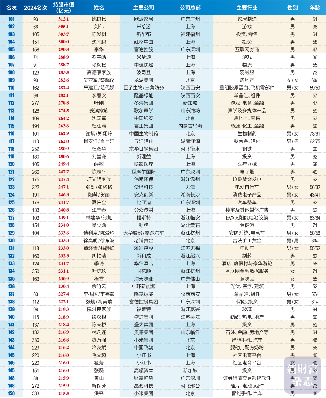2025新财富500创富榜发布:张一鸣首登中国首富,梁文锋1846亿杀进前十,AI一夜改写前十格局!钟睒睒资产少了近千亿_财富号_东方财富网