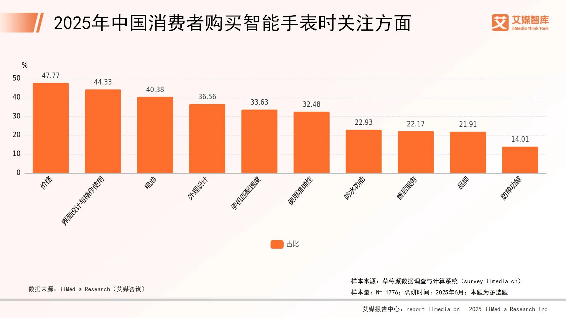 艾媒咨询 | 2025年中国智能手表市场发展状况与消费行为调查数据_财富号_东方财富网