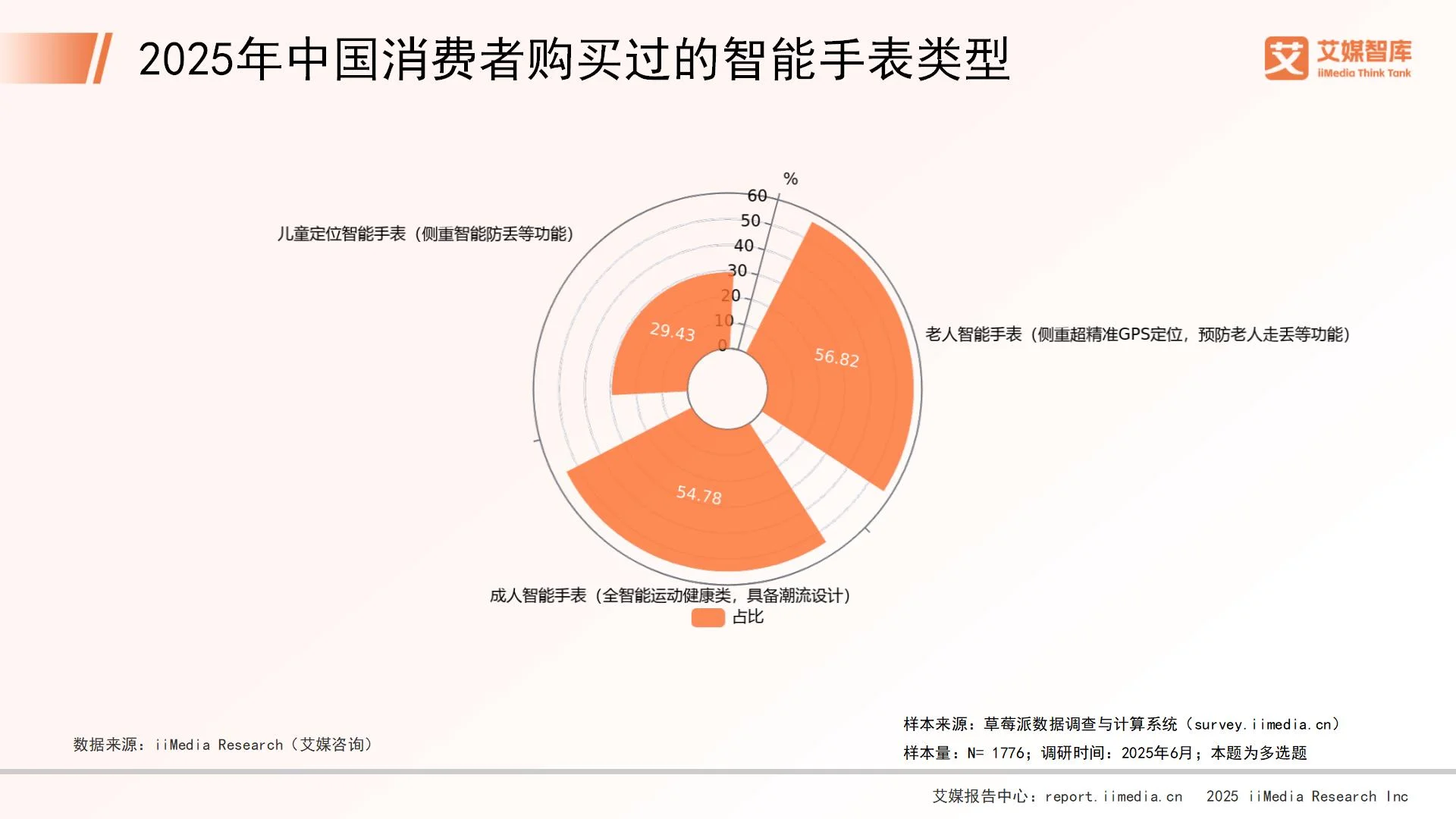 艾媒咨询 | 2025年中国智能手表市场发展状况与消费行为调查数据_财富号_东方财富网