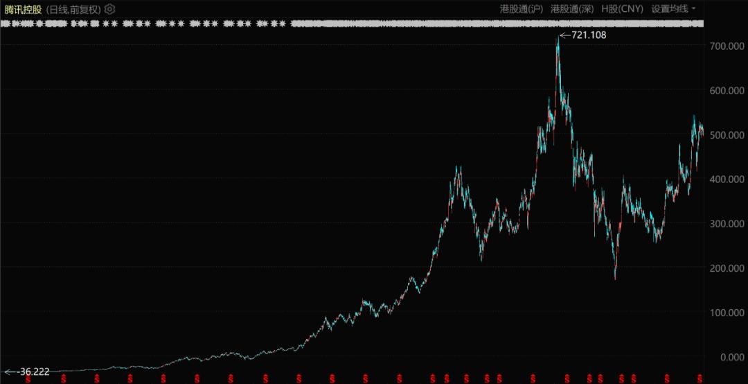 腾讯控股股价表现（自上市至今）