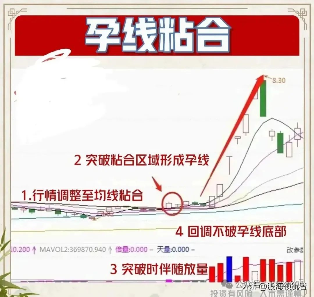 均线粘合孕线组合，双剑合璧，强强联手！_财富号_东方财富网