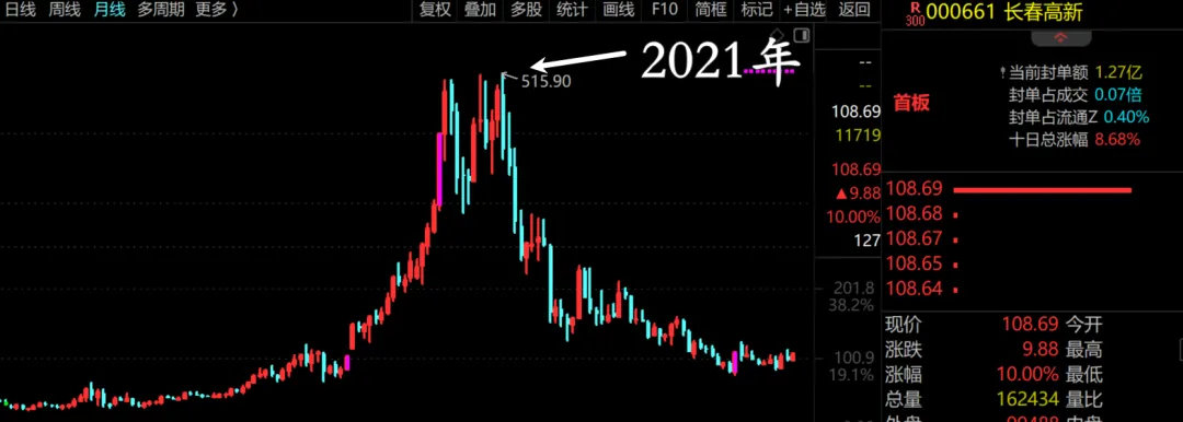 长春高新又纳入了我的股票池！  第2张