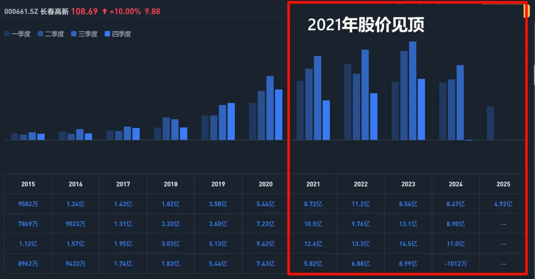 长春高新又纳入了我的股票池！  第3张
