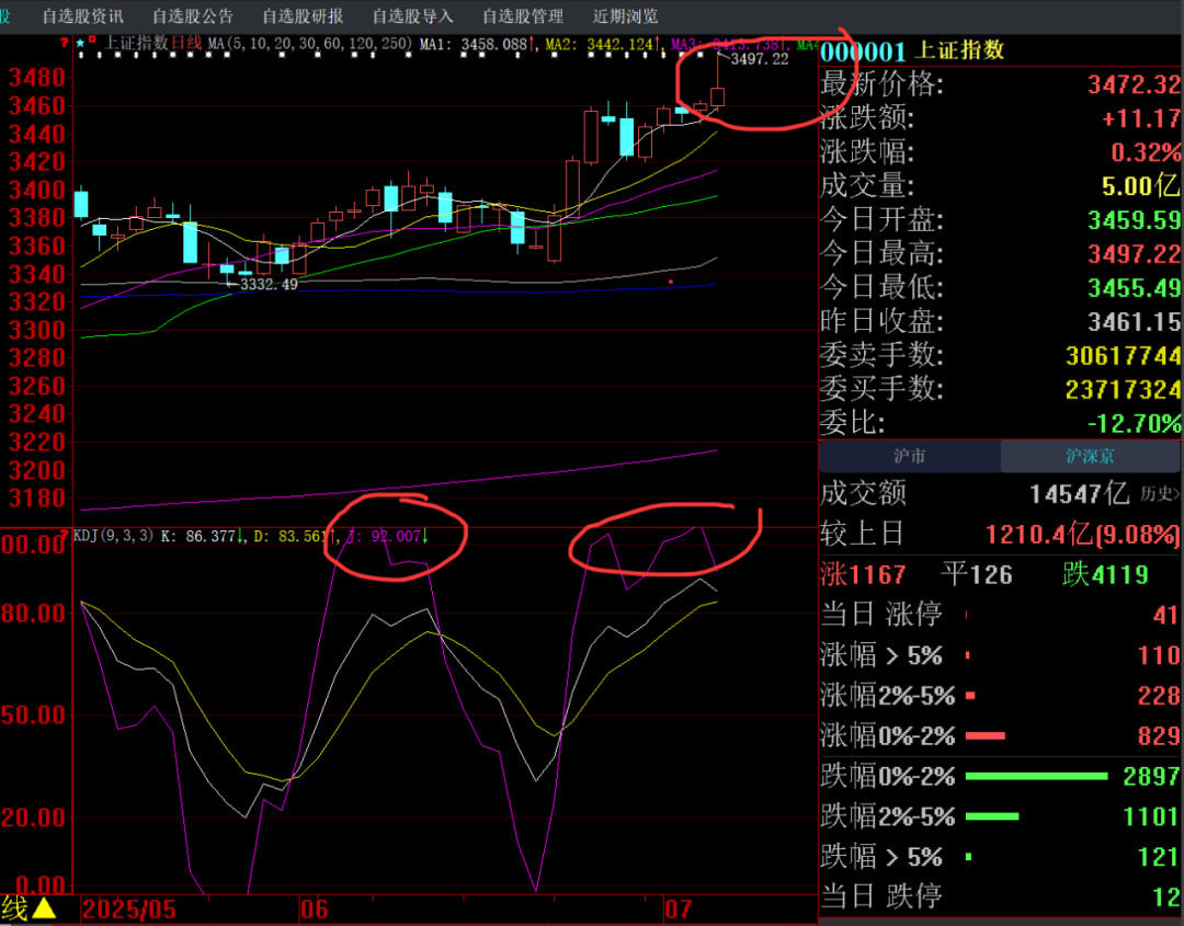 7月连亏好几天~~