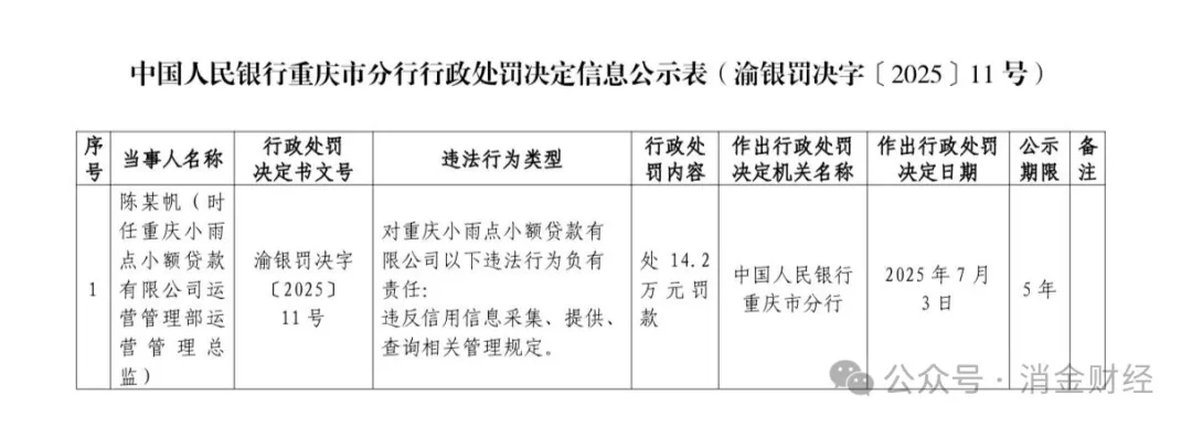 征信信息违法频发!富民银行、重庆小雨点小贷、长安汽车金融被罚!_财富号_东方财富网