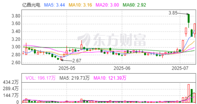 亿晶光电：持续推动运营效率提升 预计上半年同比减亏65.96%至74.47%