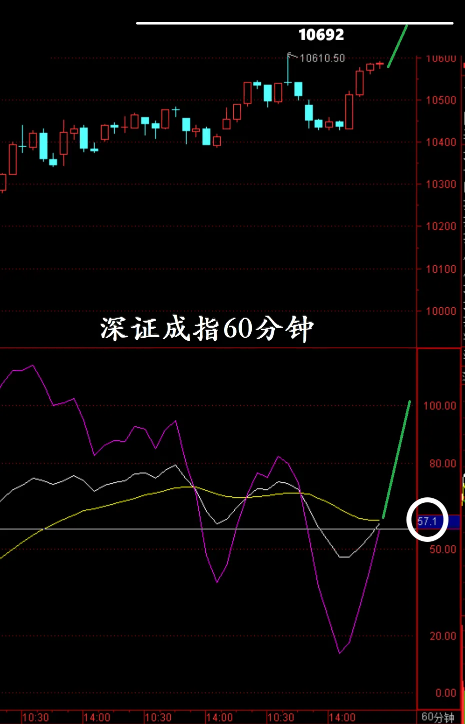 能站上3500点！  第2张