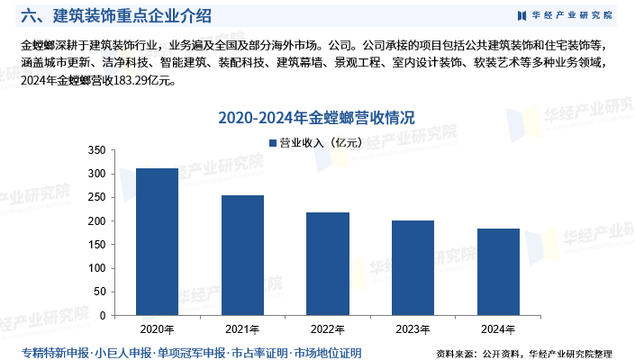 2025年中国建筑装饰行业深度研究报告:市场需求预测、进入壁垒及投资风险_财富号_东方财富网