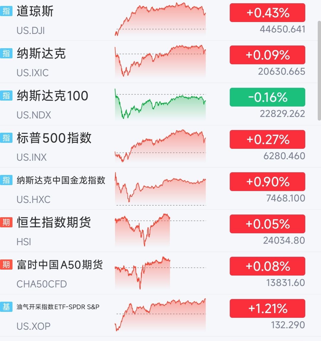 美股收盘：又 涨了，纳指标普再创新高！_财富号_东方财富网
