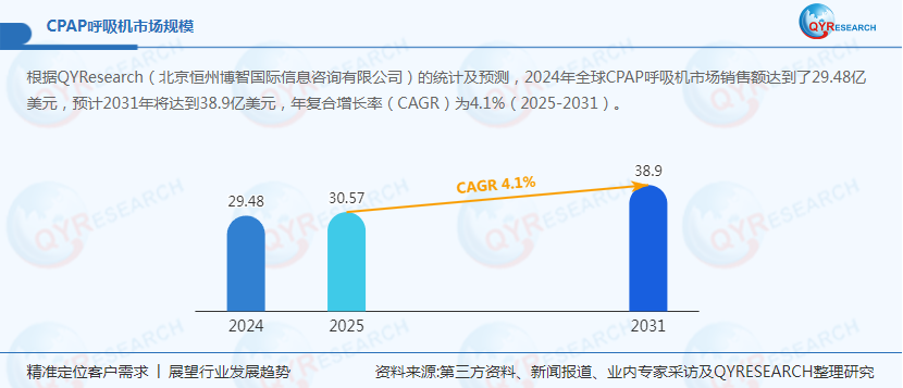 怎么销售呼吸机CPAP呼吸机，2024年全球市场销售额达29.48亿美元_https://www.jmylbn.com_新闻资讯_第1张
