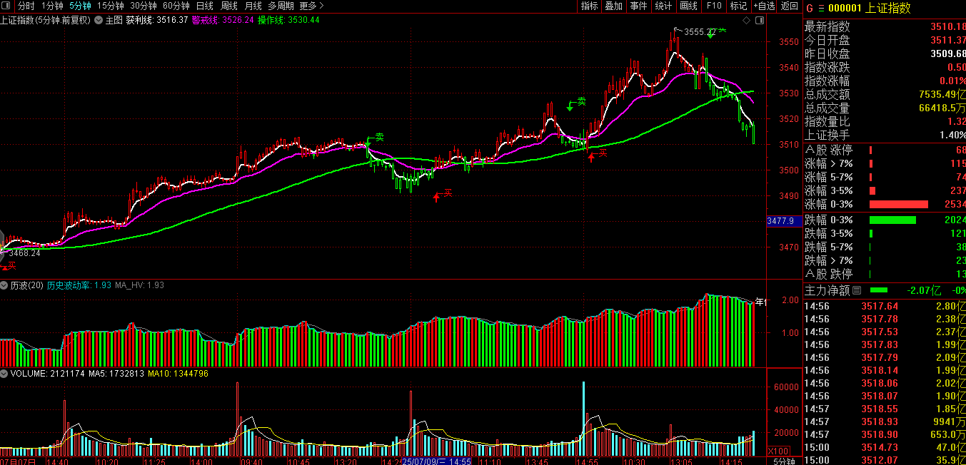 7.17指数围绕3500点震荡上行收复五日线短期仍有冲高预期_财富号_东方财富网