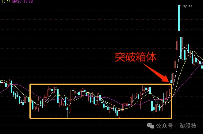 股票趋势——箱体震荡(图解)_财富号_东方财富网