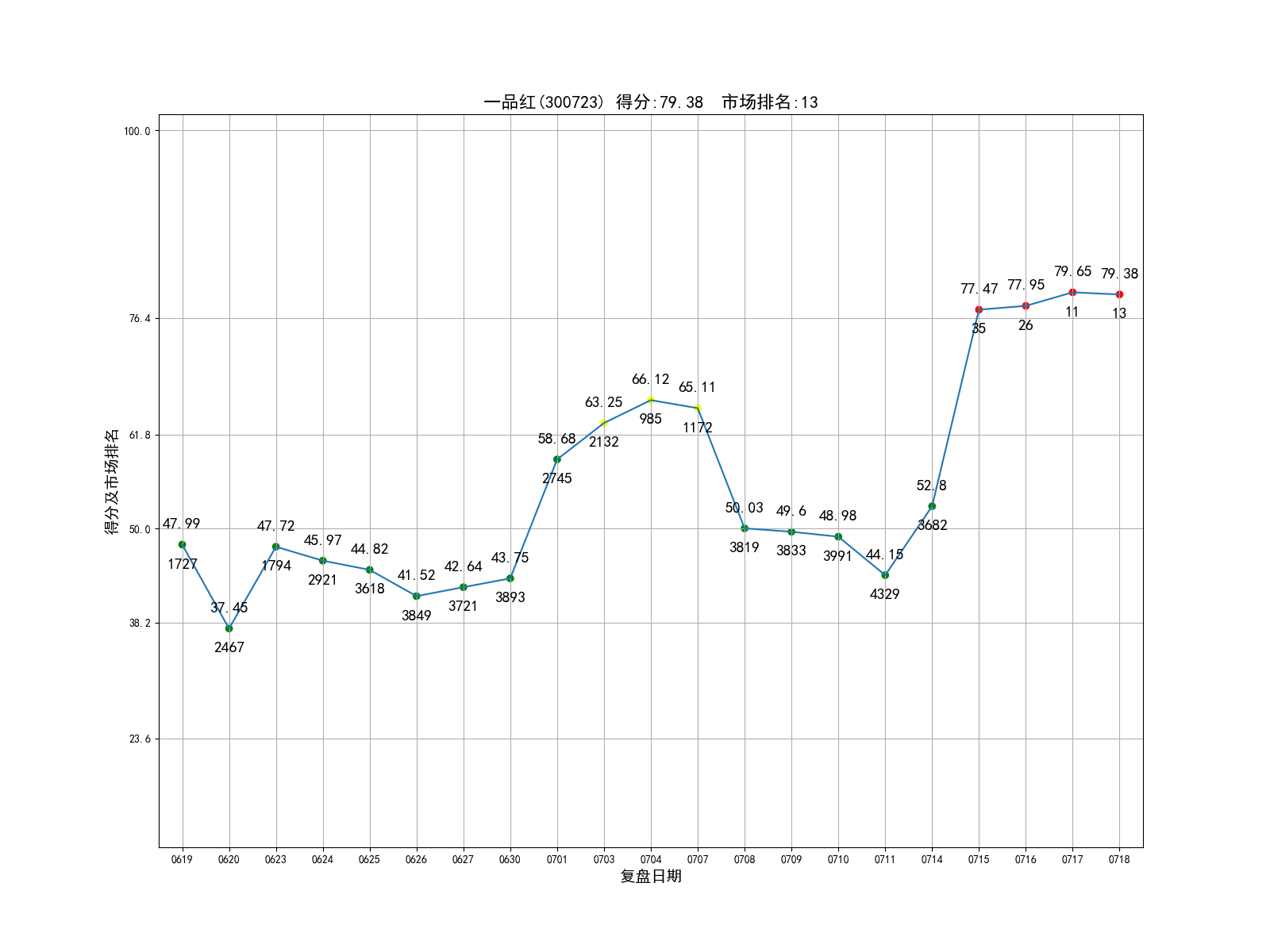 7月18日数据复盘