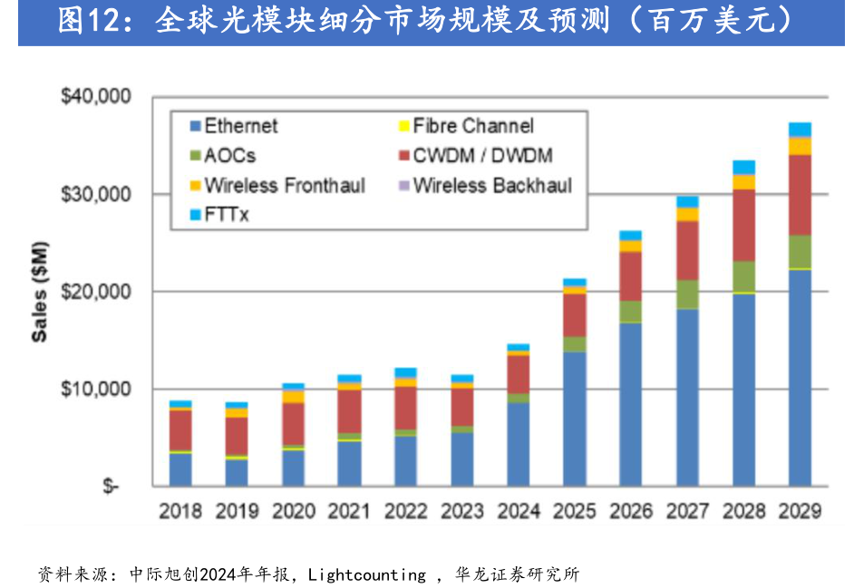 —华龙证券预测全球光模块市场规模像火箭飙升,800g和1