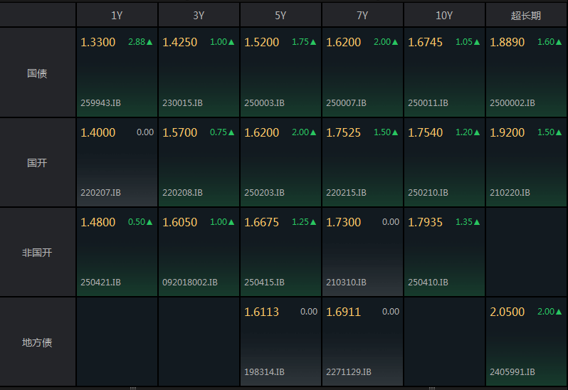 债市行情分析_债市和股市的关系_利率债表现