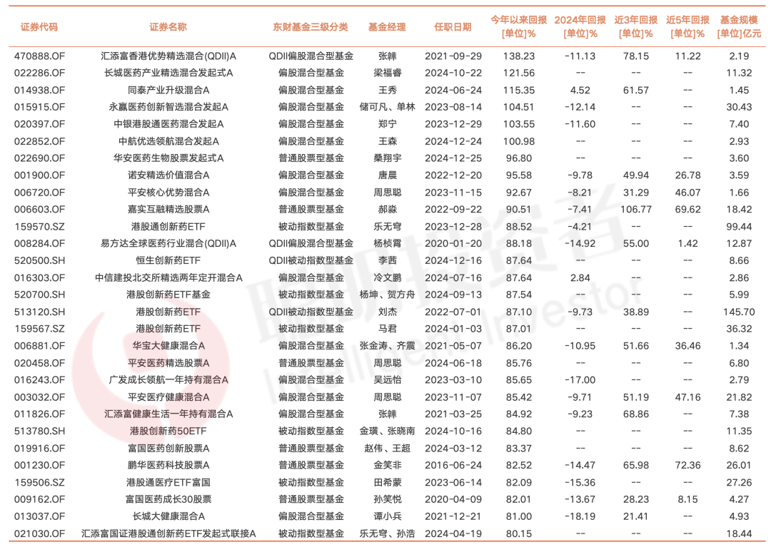 创新药狂飙90%，这轮袭榜选手的背后打法| 盘点6位医药基金经理_财富号_东方财富网