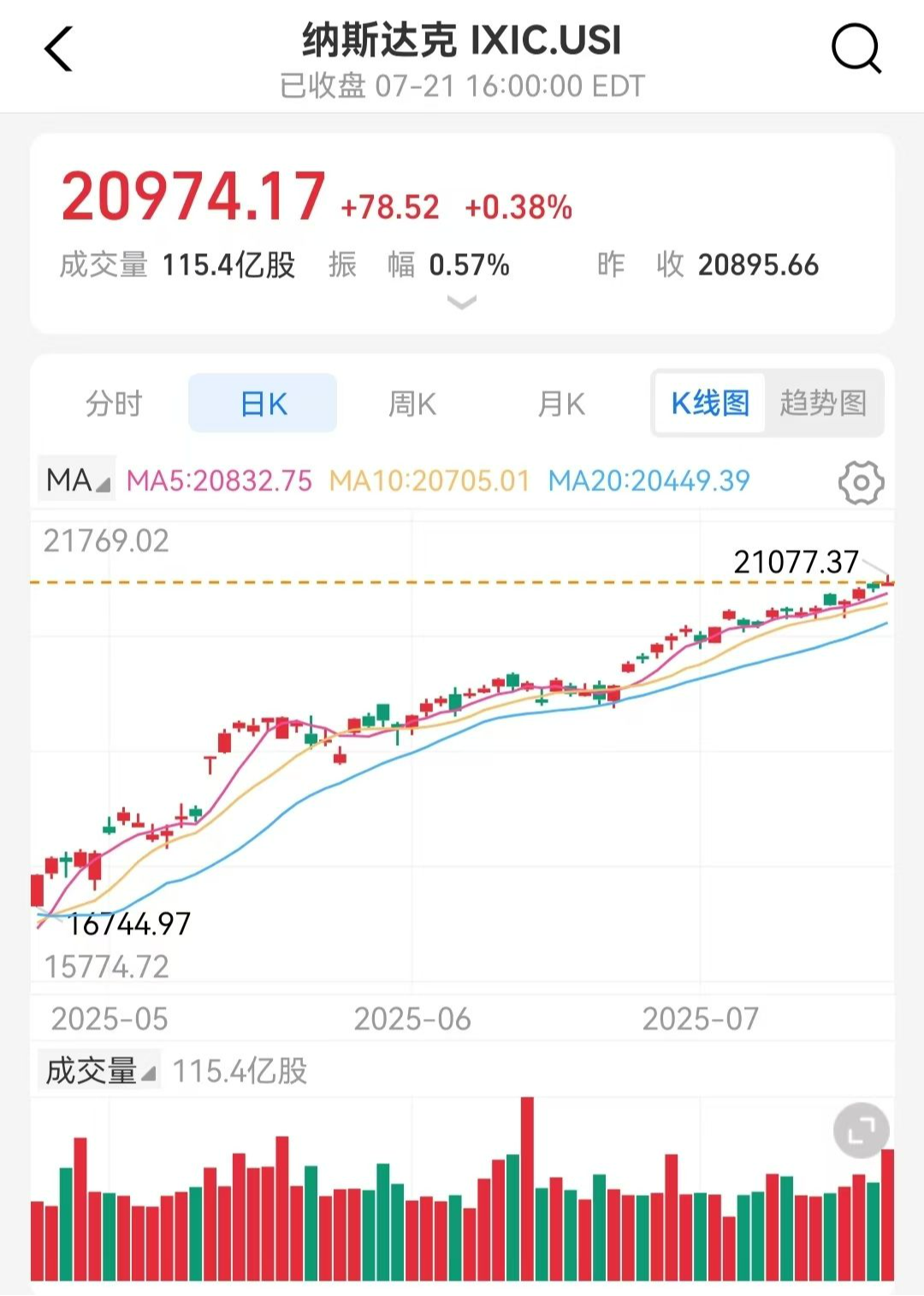 纳指又创新高，为啥上升持续性这么强？