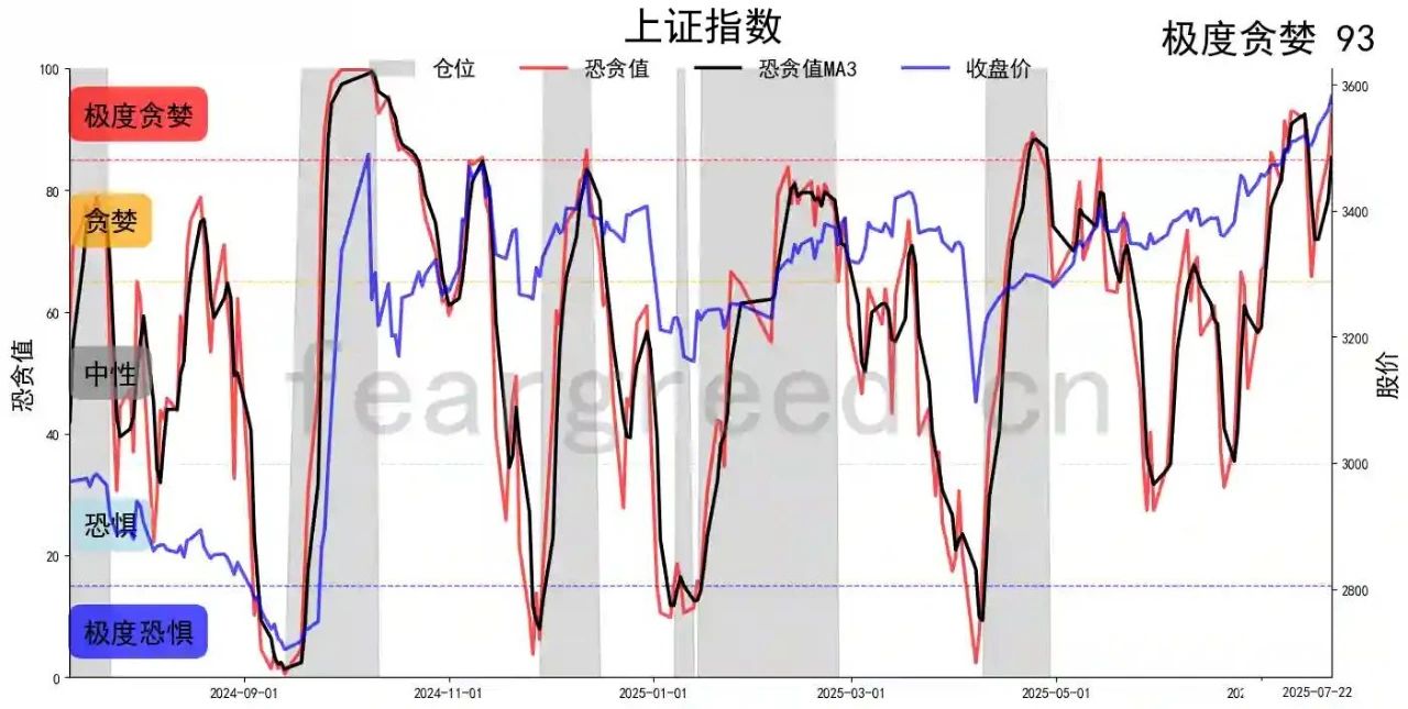 恐贪指数现极端信号！A股进入危险区域，港股美股走势分化明显