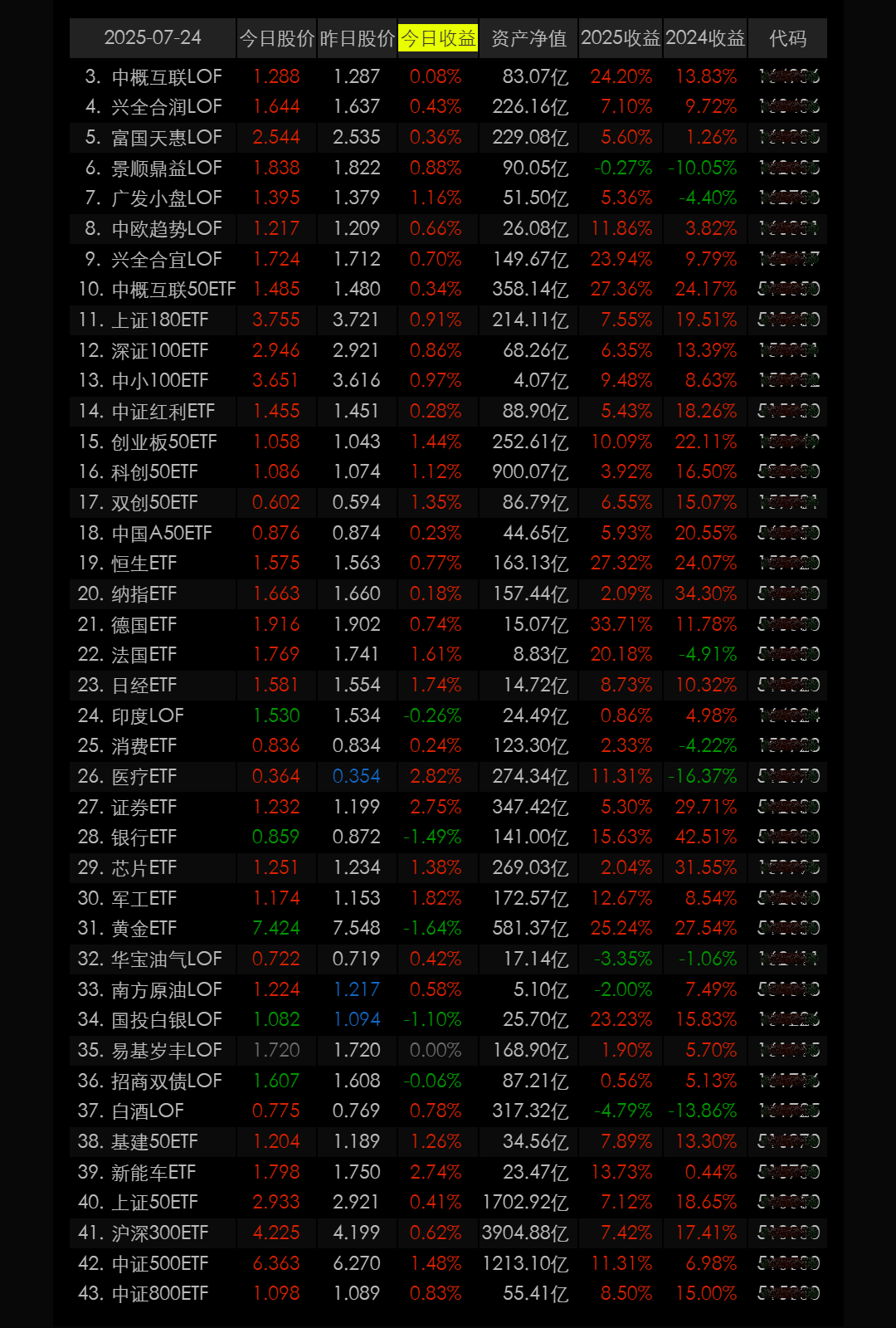 周四】定投数据、指数估值表250724_财富号_东方财富网