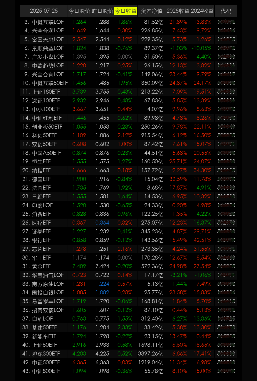 周五】定投数据、指数估值表250725_财富号_东方财富网