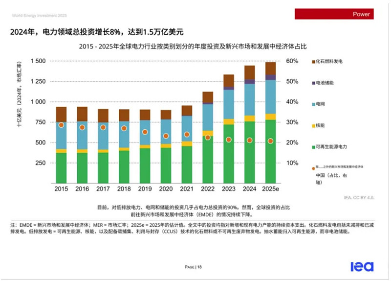 经济日报：国际能源署《2025年世界能源投资报告》_财富号_东方财富网