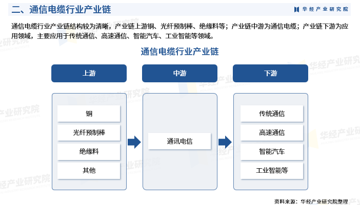2025年中国通信电缆行业深度研究报告:市场需求预测、进入壁垒及投资风险_财富号_东方财富网