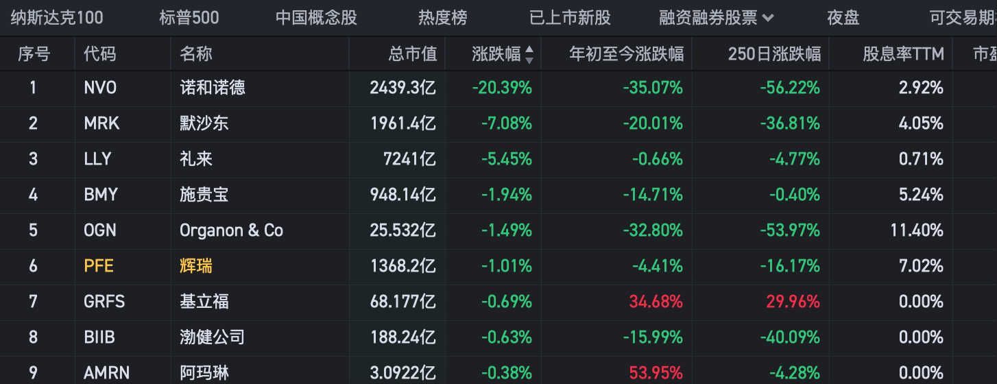 创新药龙头暴跌20%，突发三个利空因素，美股医药板块全线大跌_财富号_东方财富网