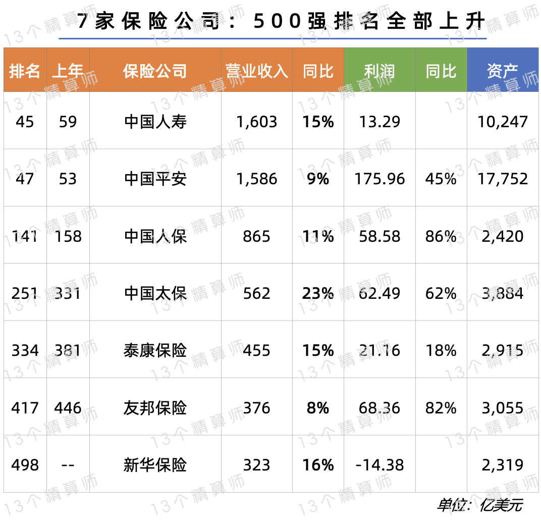 46家险企上榜!《财富》世界500强:7家中国险企上榜,国寿、平安、人保、太保、泰康、友邦!新华重新上榜~_财富号_东方财富网