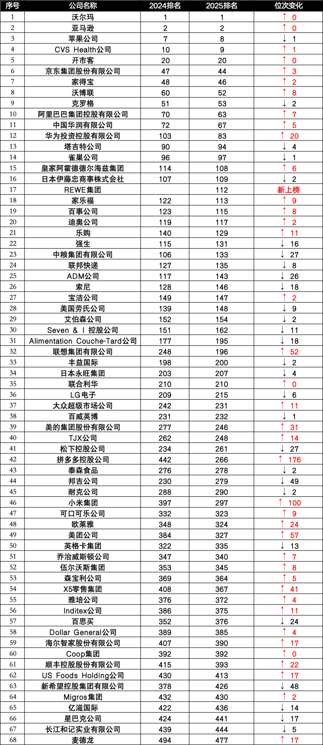 2025世界500强发布!百事、新希望、ADM等上榜_财富号_东方财富网