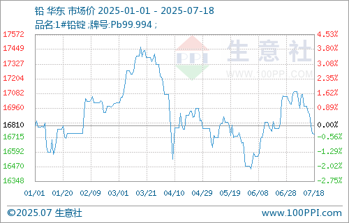 铅价格最新行情今日(铅价格最新行情今日铜)