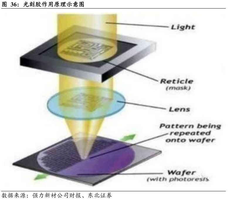 光刻胶界的