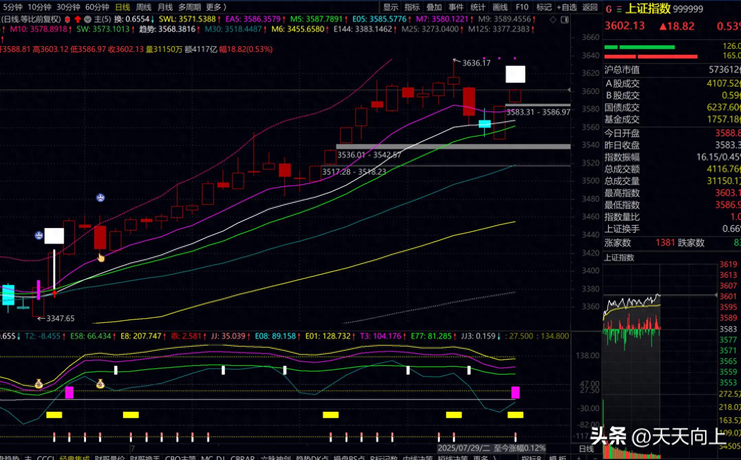 银行股大涨，上证重返3600点，下午还会涨吗？_财富号_东方财富网