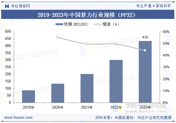 2025年中国算力行业产业链、算力规模及发展趋势分析_财富号_东方财富网